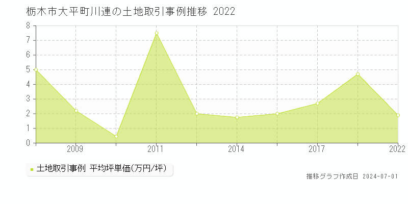 栃木市大平町川連の土地取引事例推移グラフ 