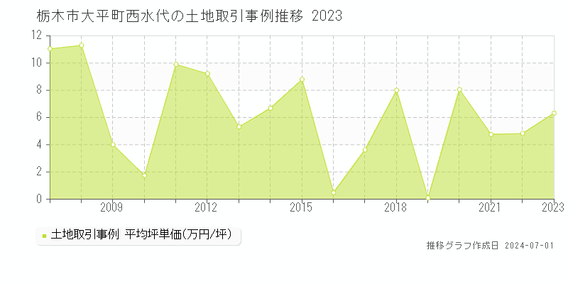 栃木市大平町西水代の土地取引事例推移グラフ 