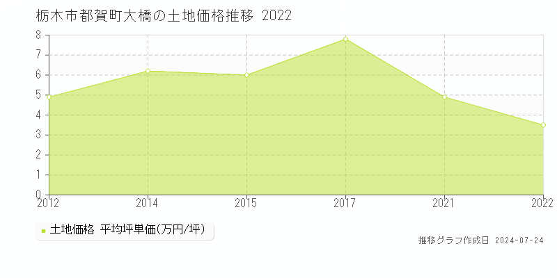 栃木市都賀町大橋の土地取引事例推移グラフ 