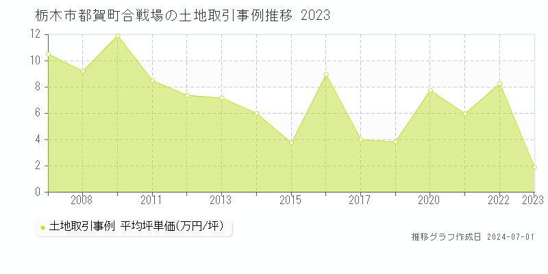 栃木市都賀町合戦場の土地取引事例推移グラフ 