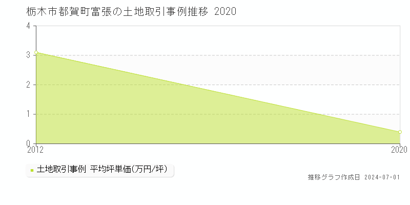 栃木市都賀町富張の土地取引事例推移グラフ 