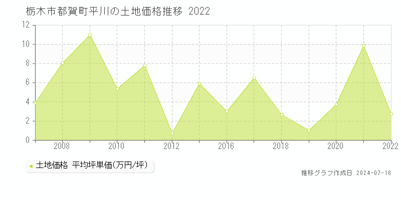 栃木市都賀町平川の土地取引事例推移グラフ 