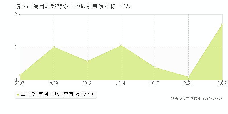 栃木市藤岡町都賀の土地取引事例推移グラフ 