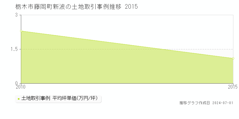 栃木市藤岡町新波の土地取引事例推移グラフ 