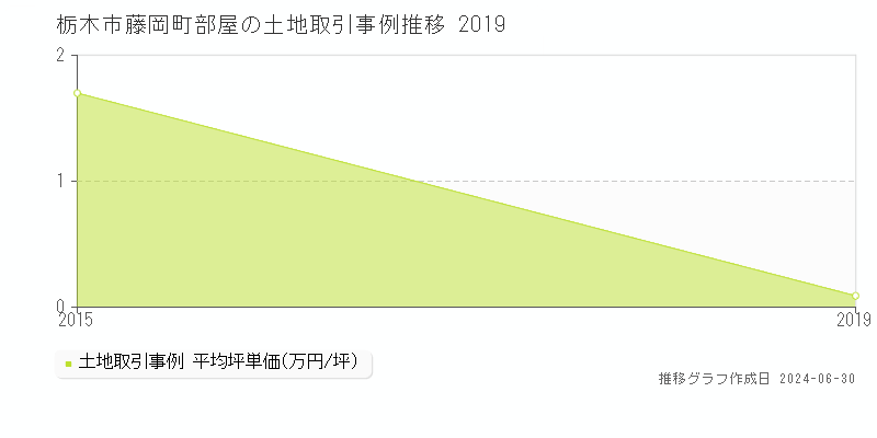 栃木市藤岡町部屋の土地取引事例推移グラフ 