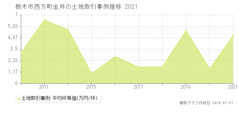 栃木市西方町金井の土地取引事例推移グラフ 