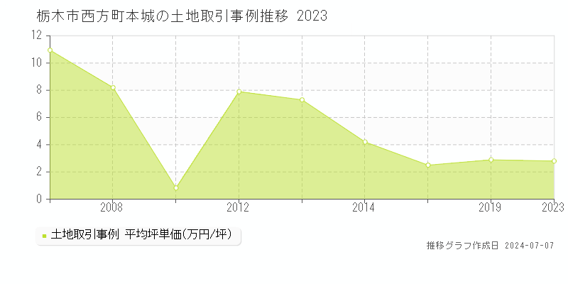 栃木市西方町本城の土地取引事例推移グラフ 