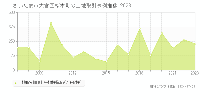 さいたま市大宮区桜木町の土地取引事例推移グラフ 