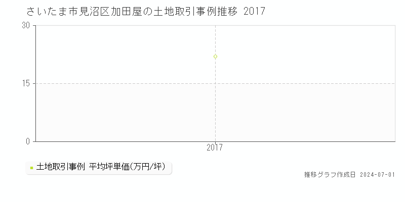 さいたま市見沼区加田屋の土地取引事例推移グラフ 