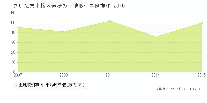さいたま市桜区道場の土地取引事例推移グラフ 