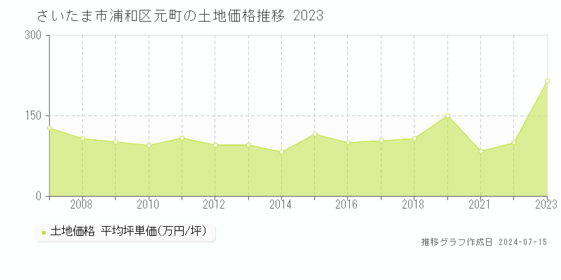 さいたま市浦和区元町の土地取引事例推移グラフ 