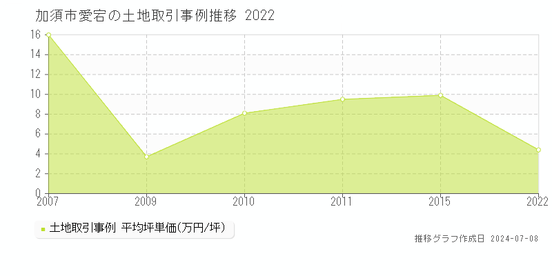 加須市愛宕の土地取引事例推移グラフ 