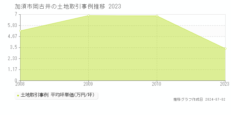 加須市岡古井の土地取引事例推移グラフ 