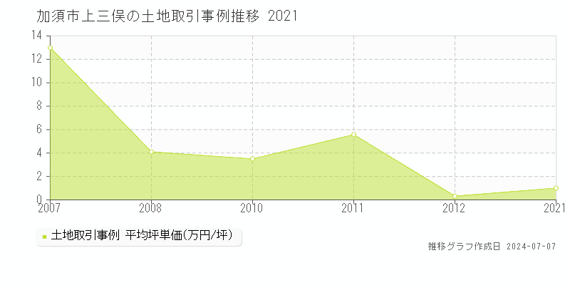加須市上三俣の土地取引事例推移グラフ 