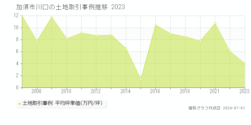 加須市川口の土地取引事例推移グラフ 