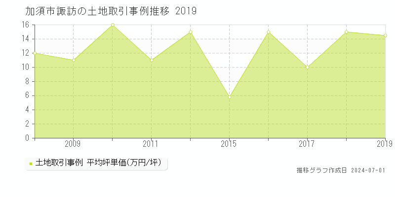 加須市諏訪の土地取引事例推移グラフ 