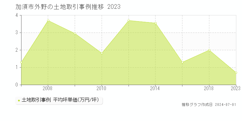 加須市外野の土地取引事例推移グラフ 