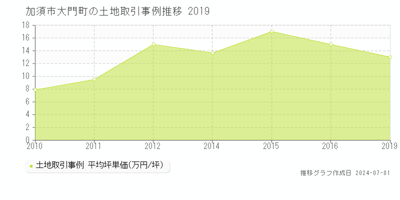 加須市大門町の土地取引事例推移グラフ 