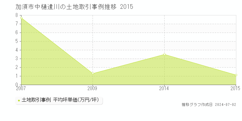 加須市中樋遣川の土地取引事例推移グラフ 