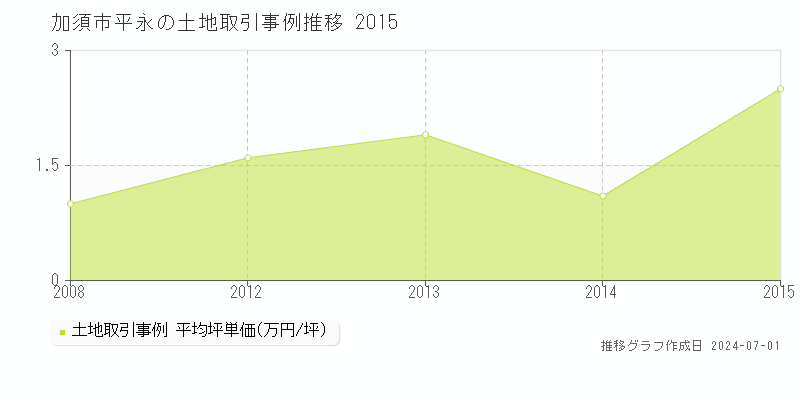 加須市平永の土地取引事例推移グラフ 