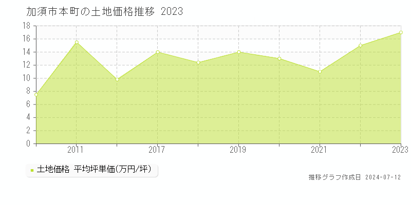 加須市本町の土地取引事例推移グラフ 