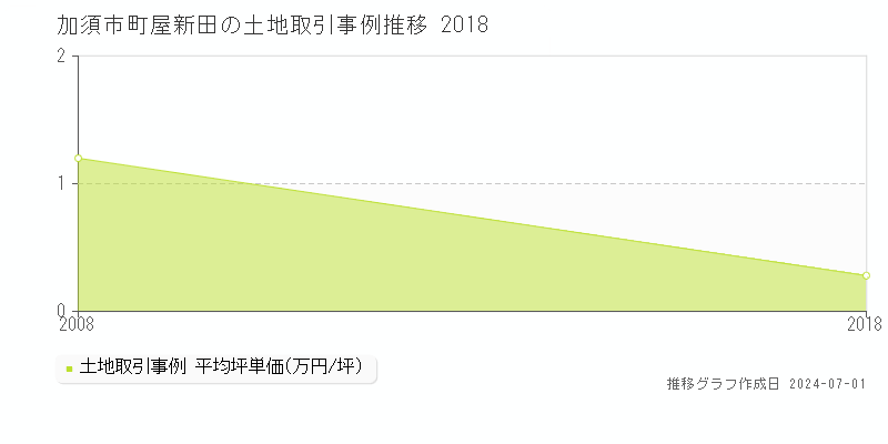 加須市町屋新田の土地取引事例推移グラフ 