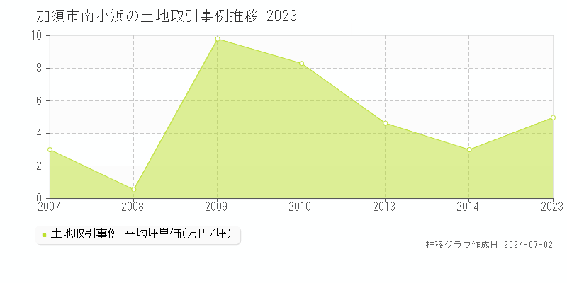 加須市南小浜の土地取引事例推移グラフ 