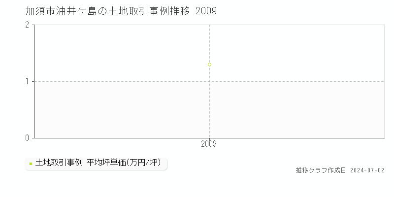 加須市油井ケ島の土地取引事例推移グラフ 