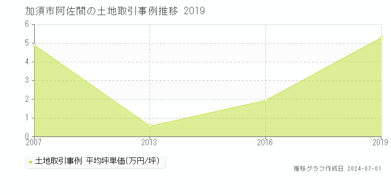 加須市阿佐間の土地取引事例推移グラフ 