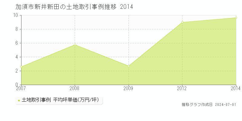加須市新井新田の土地取引事例推移グラフ 