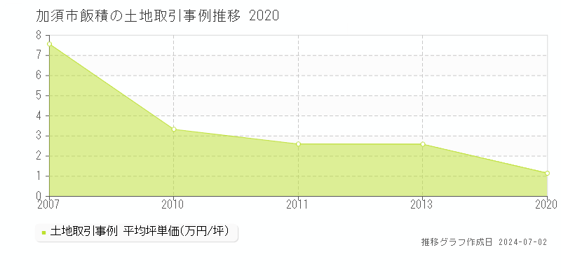 加須市飯積の土地取引事例推移グラフ 