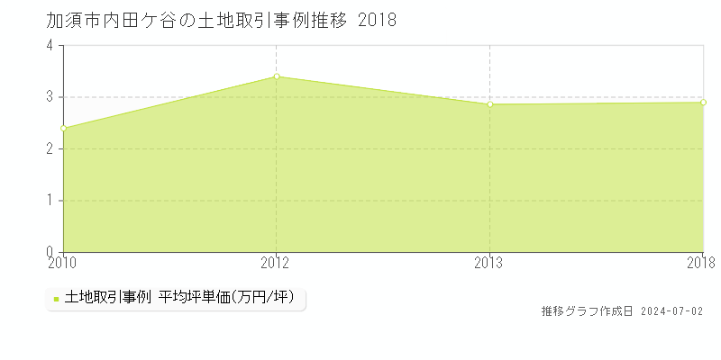 加須市内田ケ谷の土地取引事例推移グラフ 