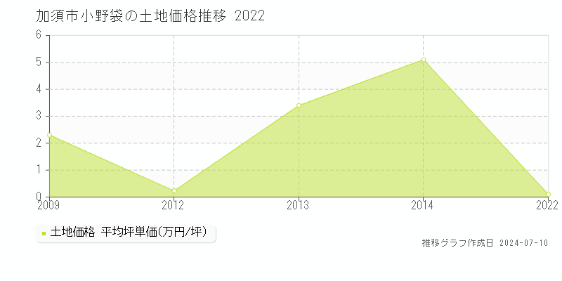 加須市小野袋の土地取引事例推移グラフ 