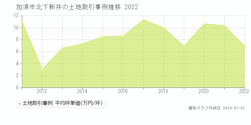 加須市北下新井の土地取引事例推移グラフ 