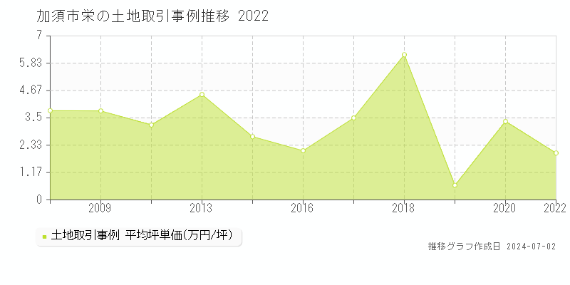 加須市栄の土地取引事例推移グラフ 