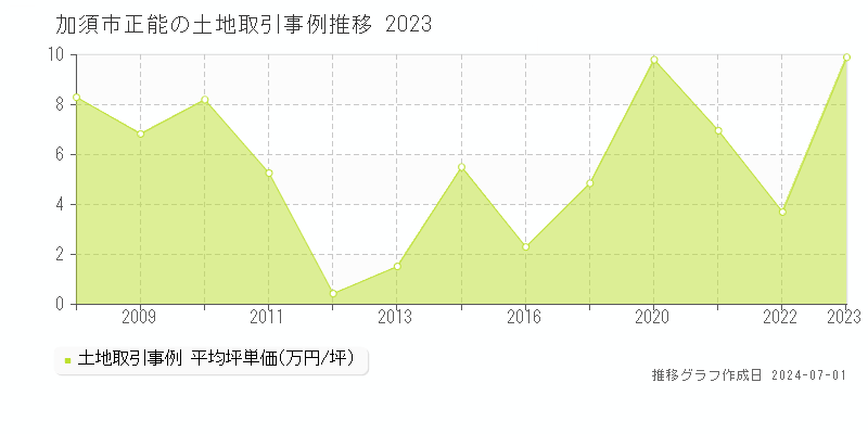 加須市正能の土地取引事例推移グラフ 