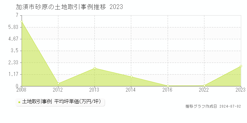 加須市砂原の土地取引事例推移グラフ 