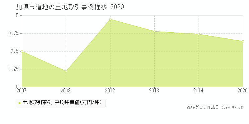 加須市道地の土地取引事例推移グラフ 