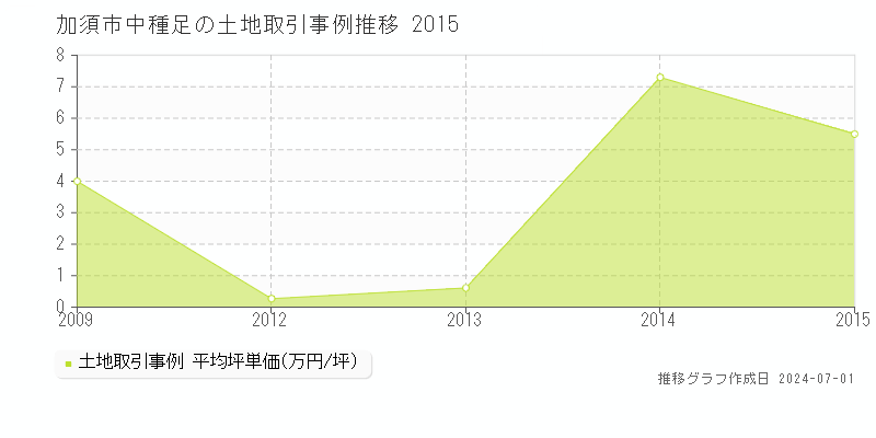 加須市中種足の土地取引事例推移グラフ 