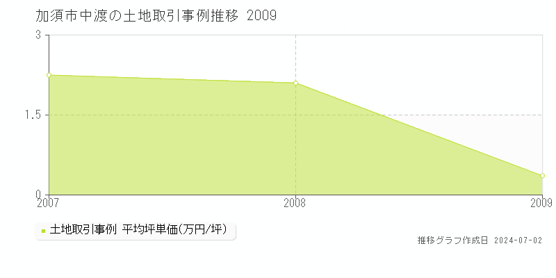 加須市中渡の土地取引事例推移グラフ 