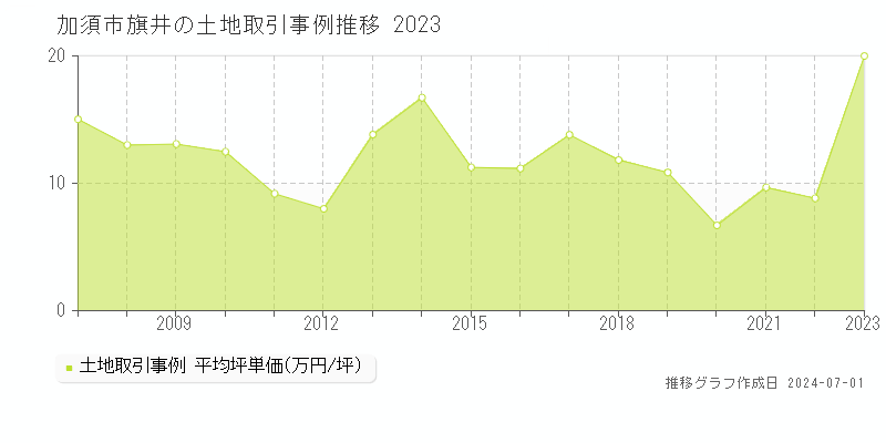 加須市旗井の土地取引事例推移グラフ 