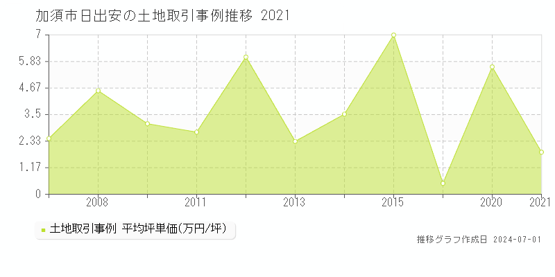 加須市日出安の土地取引事例推移グラフ 