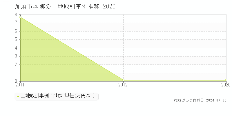 加須市本郷の土地取引事例推移グラフ 