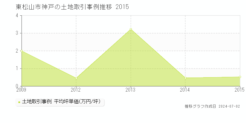 東松山市神戸の土地取引事例推移グラフ 