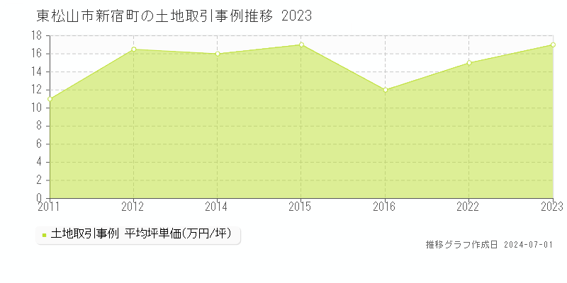 東松山市新宿町の土地取引事例推移グラフ 