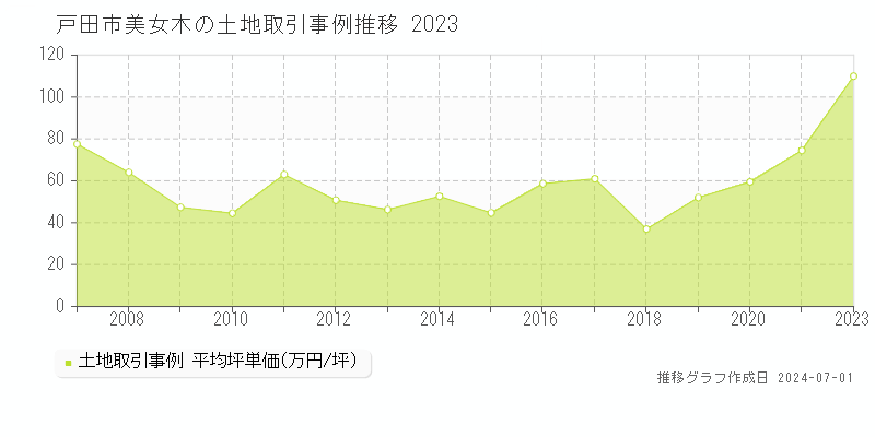 戸田市美女木の土地取引事例推移グラフ 