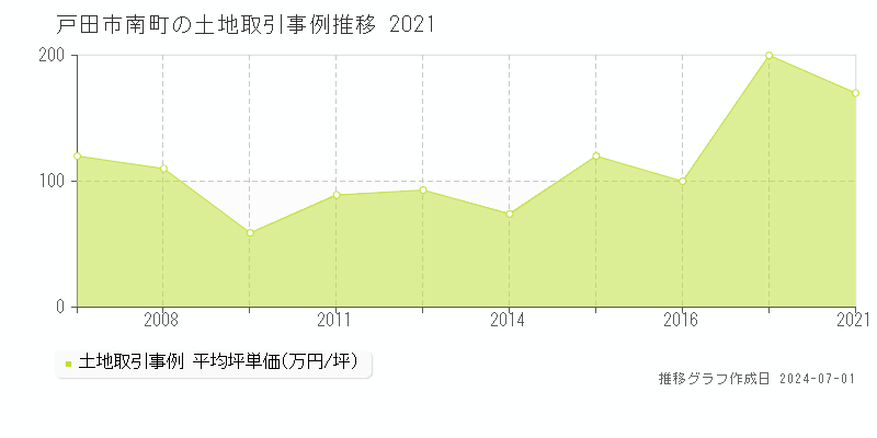 戸田市南町の土地取引事例推移グラフ 