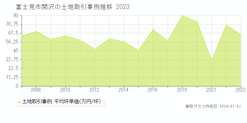 富士見市関沢の土地取引事例推移グラフ 