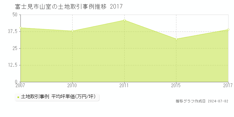 富士見市山室の土地取引事例推移グラフ 