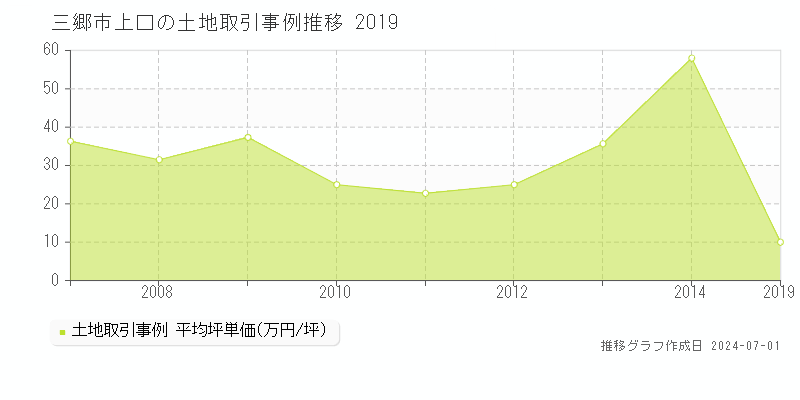 三郷市上口の土地取引事例推移グラフ 
